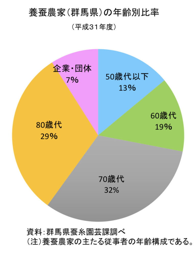 農林水産省の「蚕糸業をめぐる現状報告」と和装業界の絹糸の現状と今後。 いちこし
